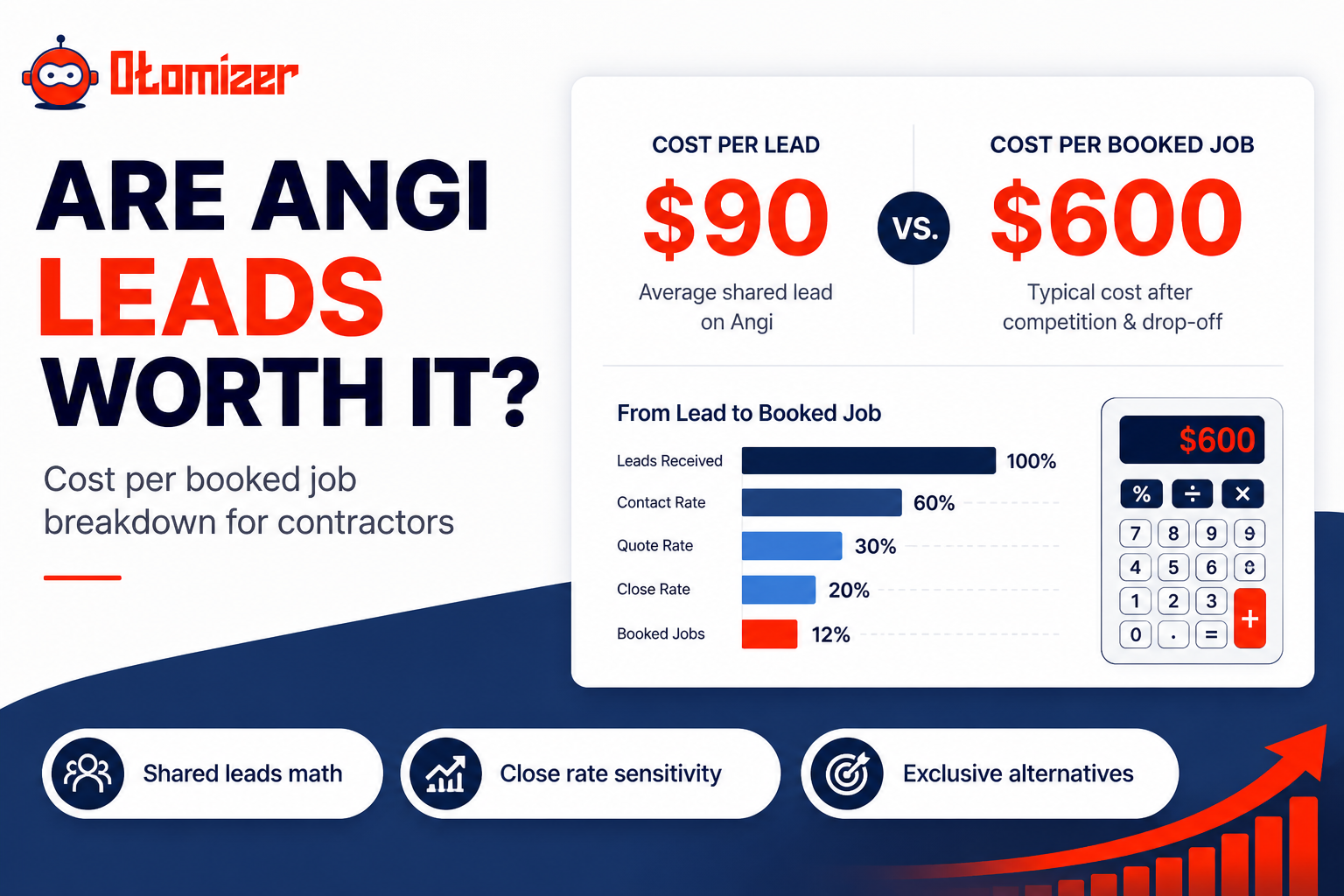 Otomizer blog graphic on cost per booked job for Angi and HomeAdvisor shared leads